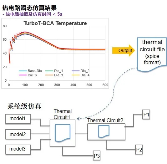 多物理場仿真軟件physim ET的熱電路瞬態(tài)仿真結(jié)果